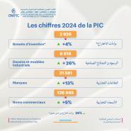 Bilan exceptionnel de l'Office Marocain de la Propriété Industrielle et Commerciale (OMPIC) en 2024